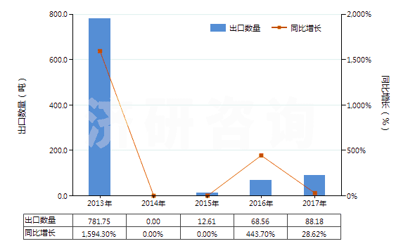 2013-2017年中國(guó)初榨的棕櫚油(但未經(jīng)化學(xué)改性)(HS15111000)出口量及增速統(tǒng)計(jì)